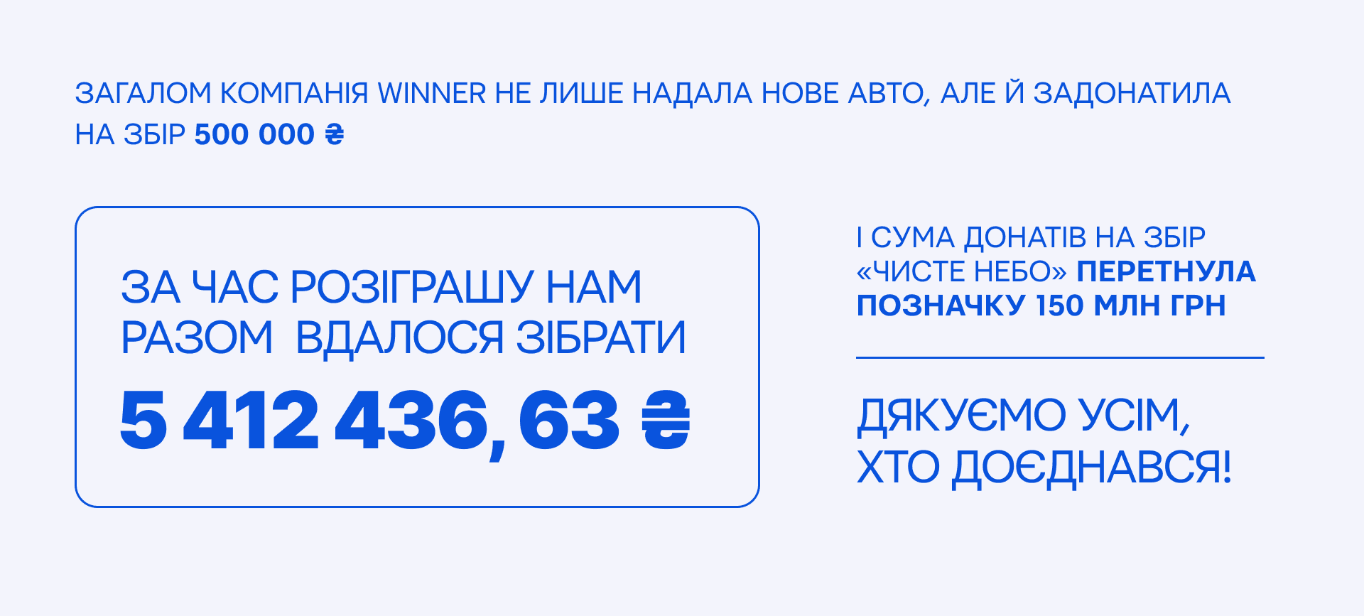 Загалом компанія Winner не лише надала нове авто, але й задонатила на збір 500 000 грн, а за час розіграшу нам разом вдалося зібрати 5 412 436, 63 грн і сума донатів на збір «Чисте небо» перетнула позначку 150 млн грн. Дякуємо усім, хто доєднався!
